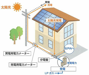 太陽光発電設備設置